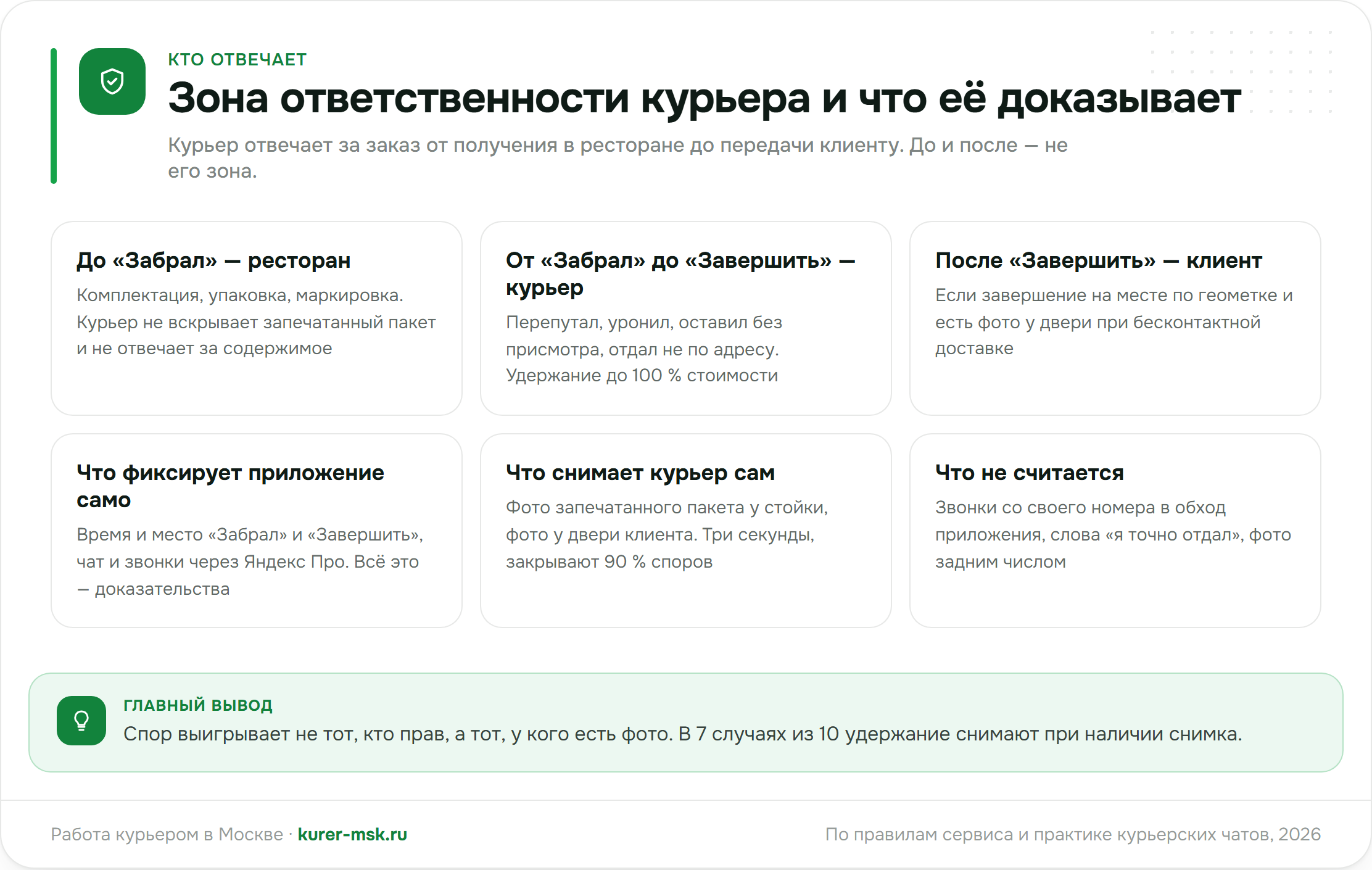 Зона ответственности курьера: где заканчивается ресторан и начинается клиент, что фиксирует приложение