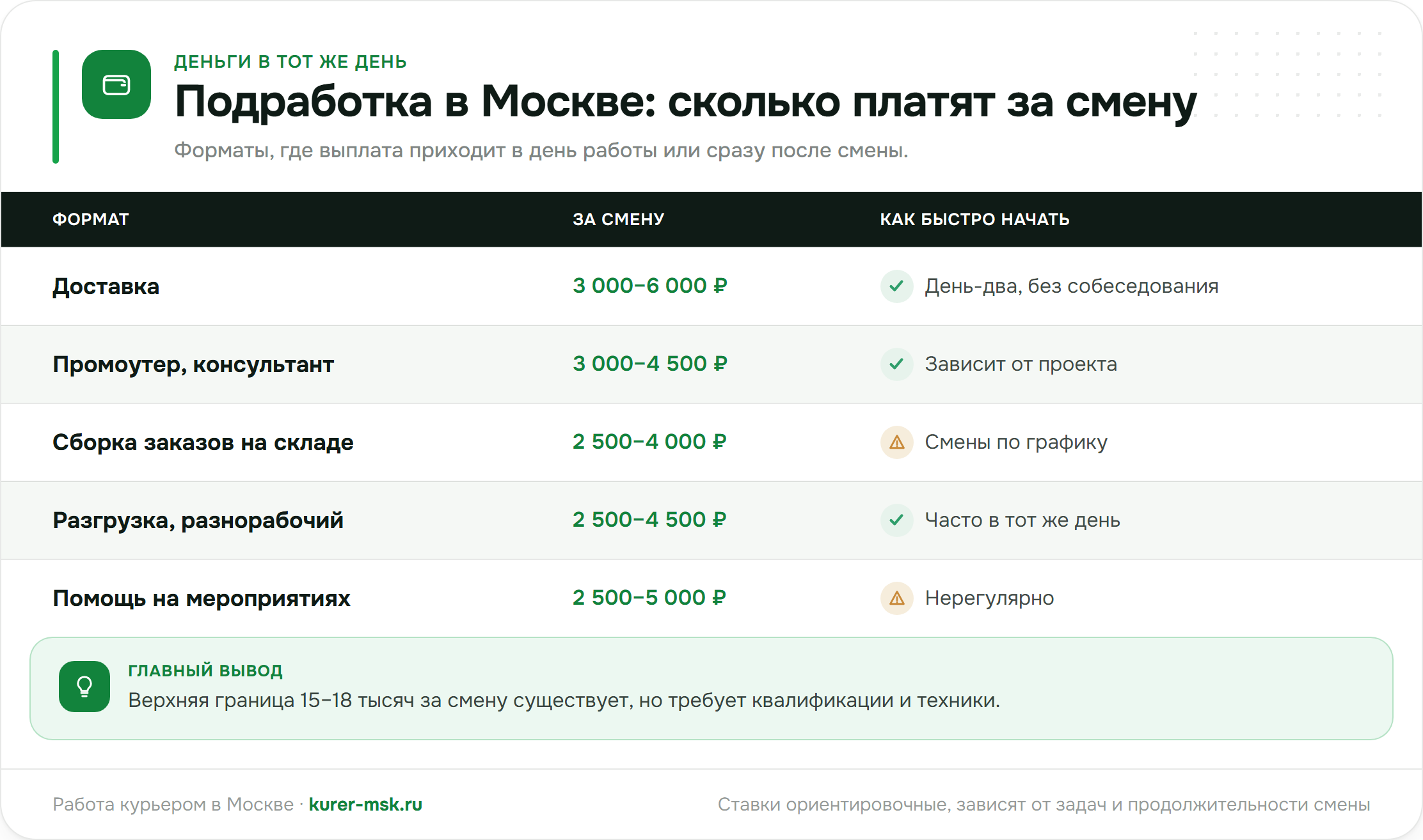 Подработка в Москве: сколько платят за смену