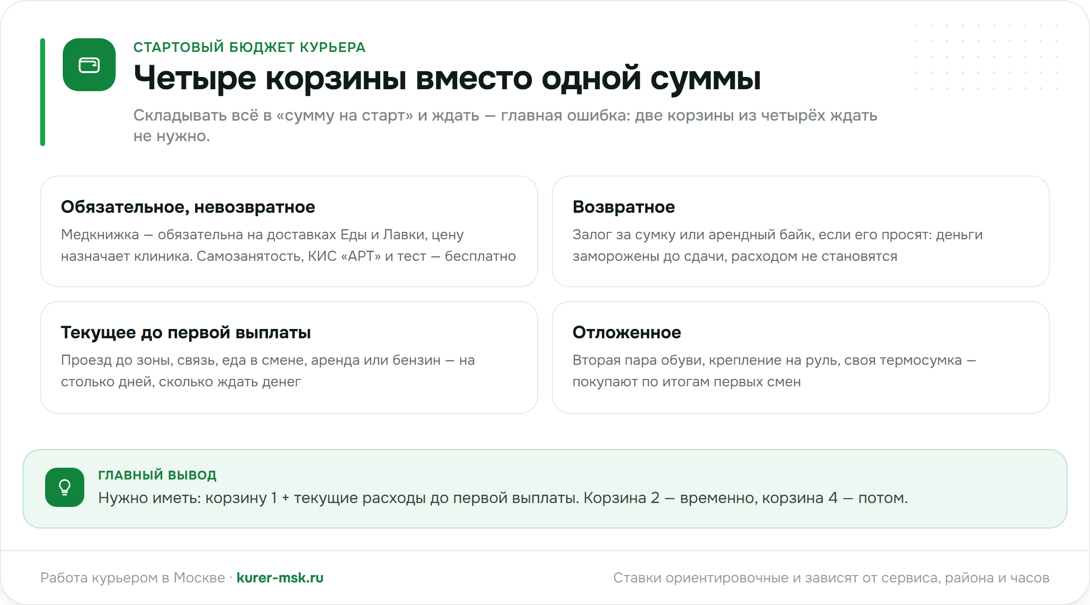 Стартовый бюджет курьера: четыре корзины — обязательное, возвратное, текущее до выплаты и отложенное