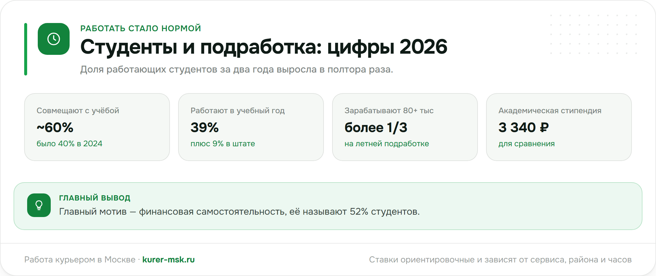 Студенты и подработка: цифры 2026