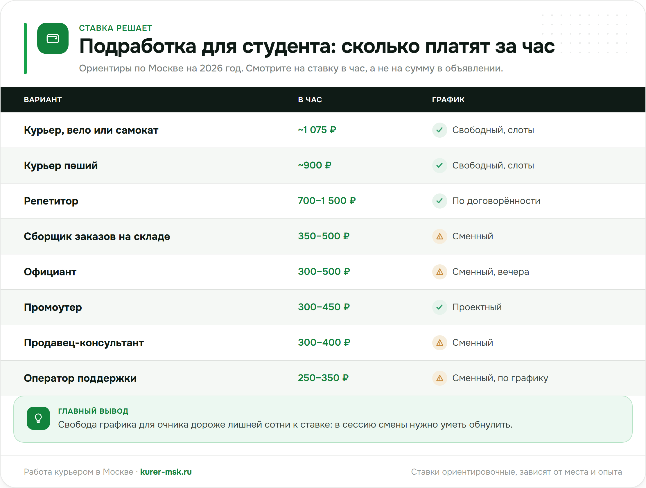 Подработка для студента: сколько платят за час