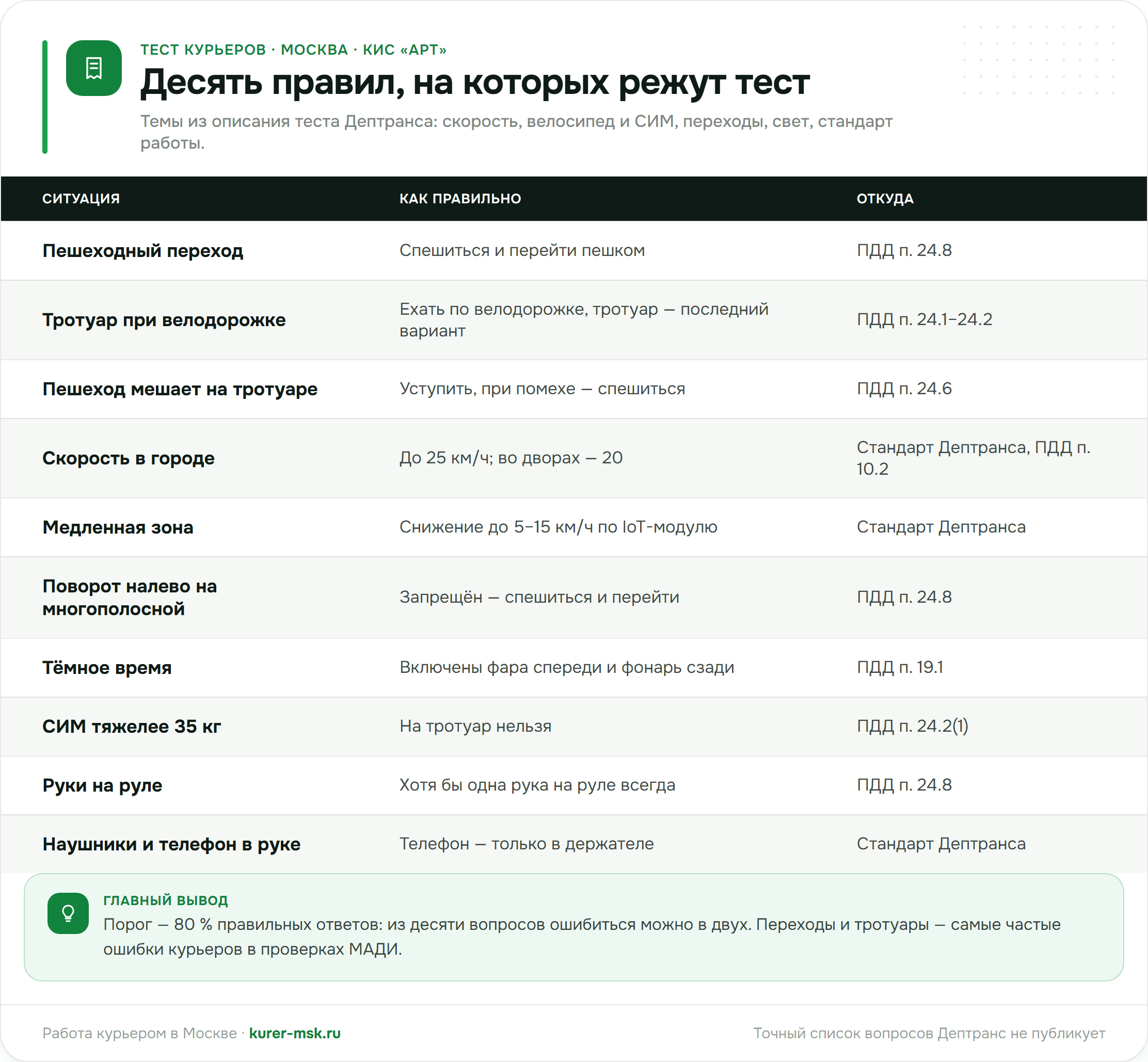 Десять правил, на которых режут тест курьера: переход, тротуар, скорость, медленные зоны, поворот налево, свет, СИМ 35 кг, руки на руле, телефон