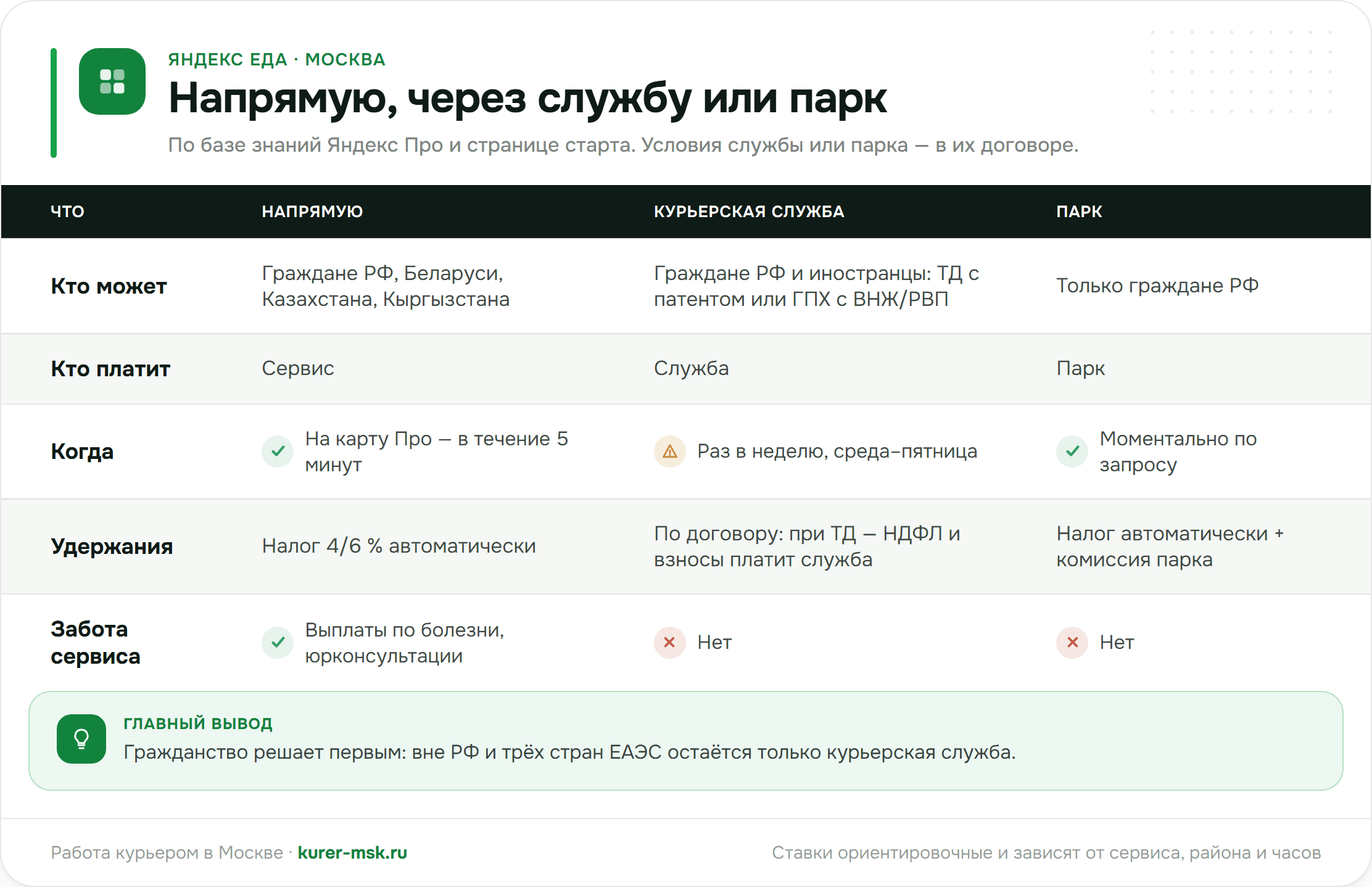 Три способа сотрудничества курьера с Яндекс Едой: кто может выбрать, кто платит, когда приходят деньги, программа заботы
