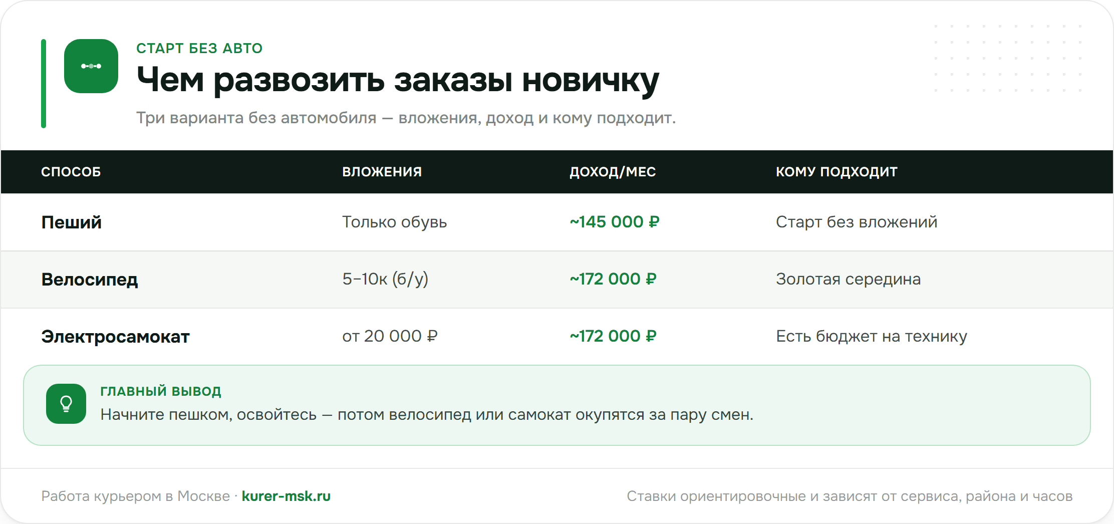 Чем развозить заказы новичку