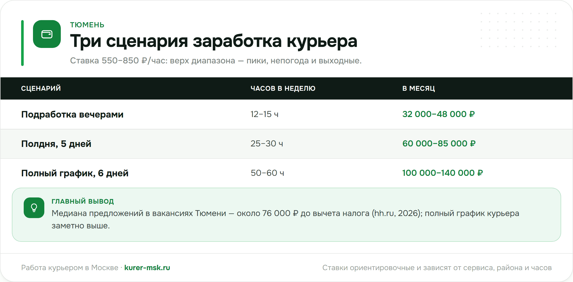 Три сценария заработка курьера в Тюмени