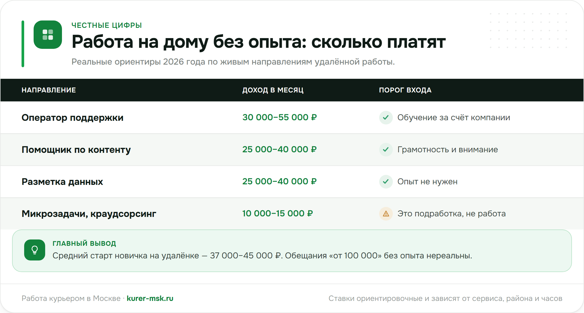 Работа на дому без опыта: направления и доход