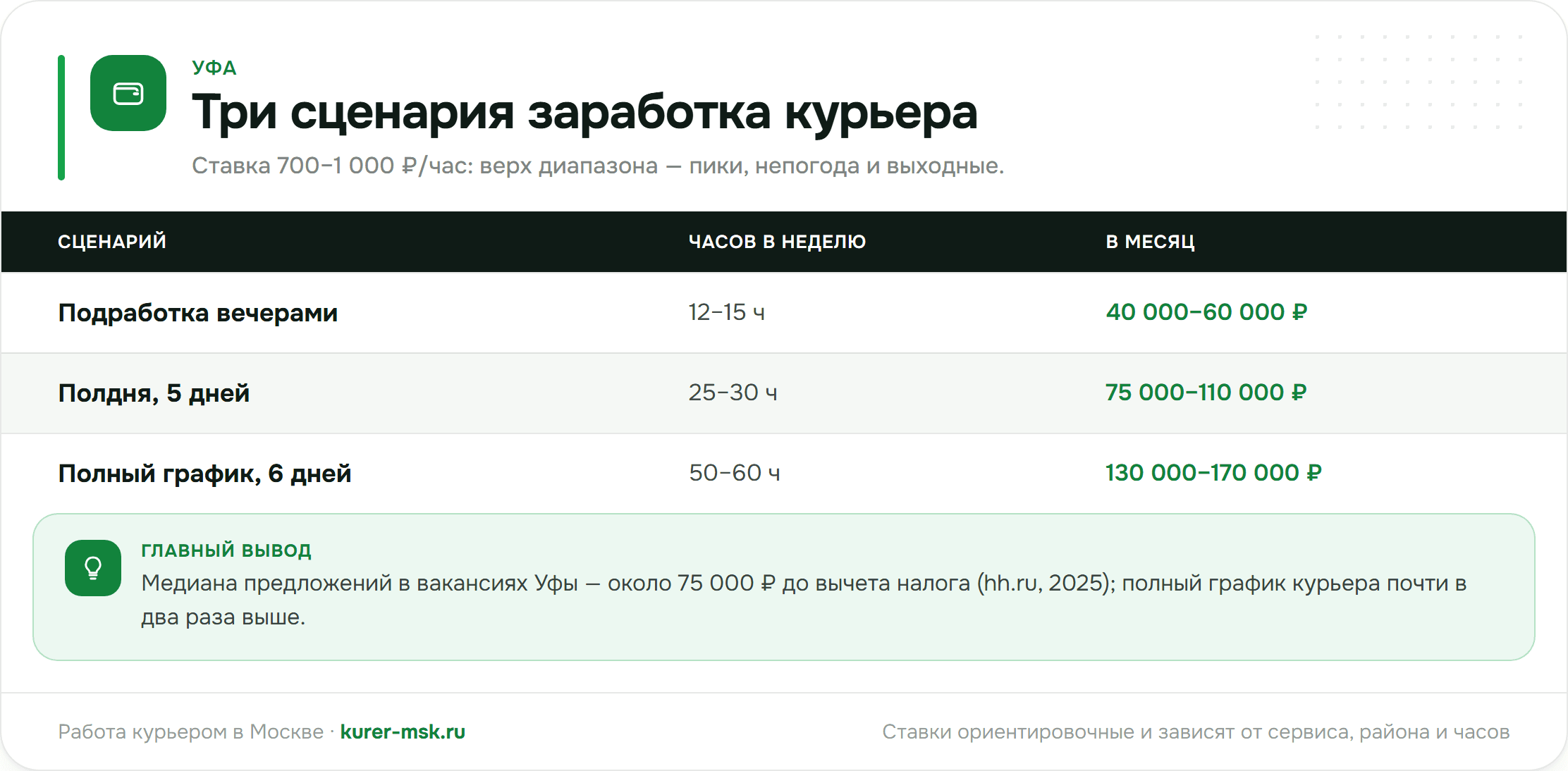 Три сценария заработка курьера в Уфе