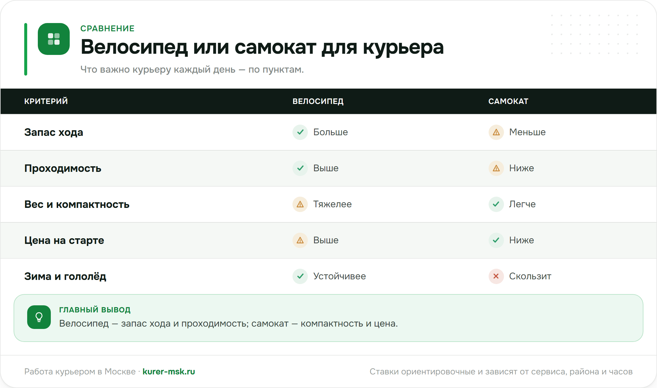 Велосипед или самокат для курьера: сравнение