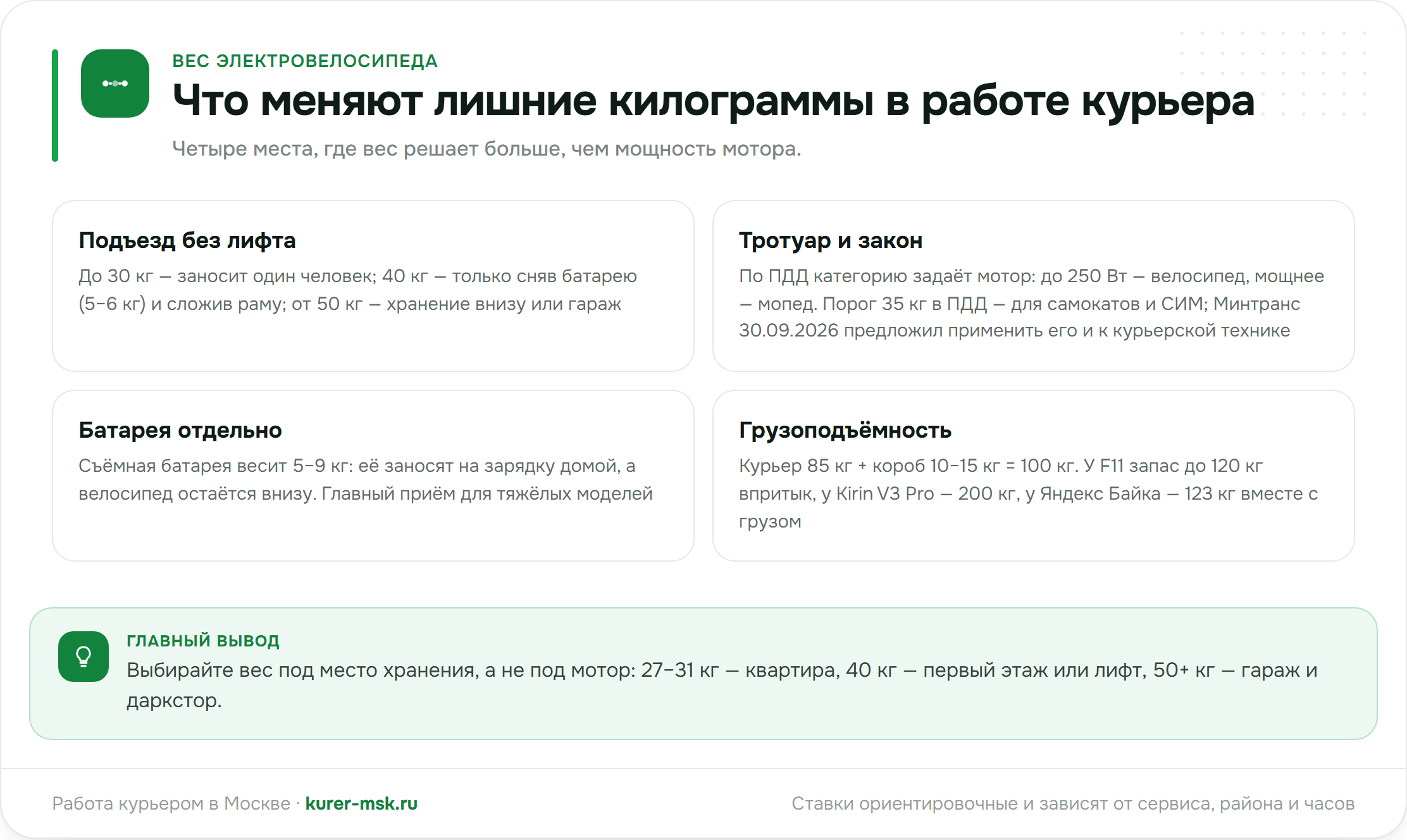 Что меняет вес электровелосипеда в работе курьера: подъезд без лифта, тротуар и порог 35 кг, батарея отдельно, грузоподъёмность