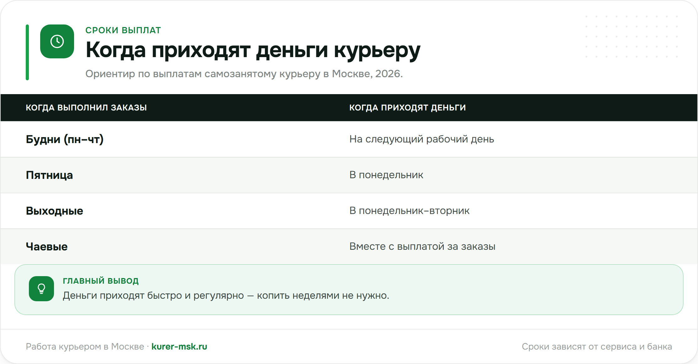 Когда приходят деньги курьеру: сроки выплат