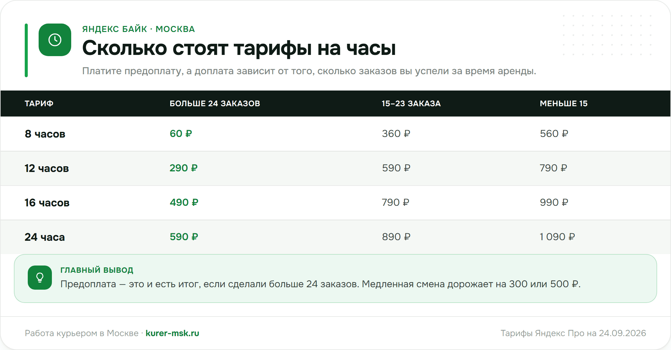 Яндекс Байк: тарифы на 8, 12, 16 и 24 часа в Москве и доплаты в зависимости от числа заказов