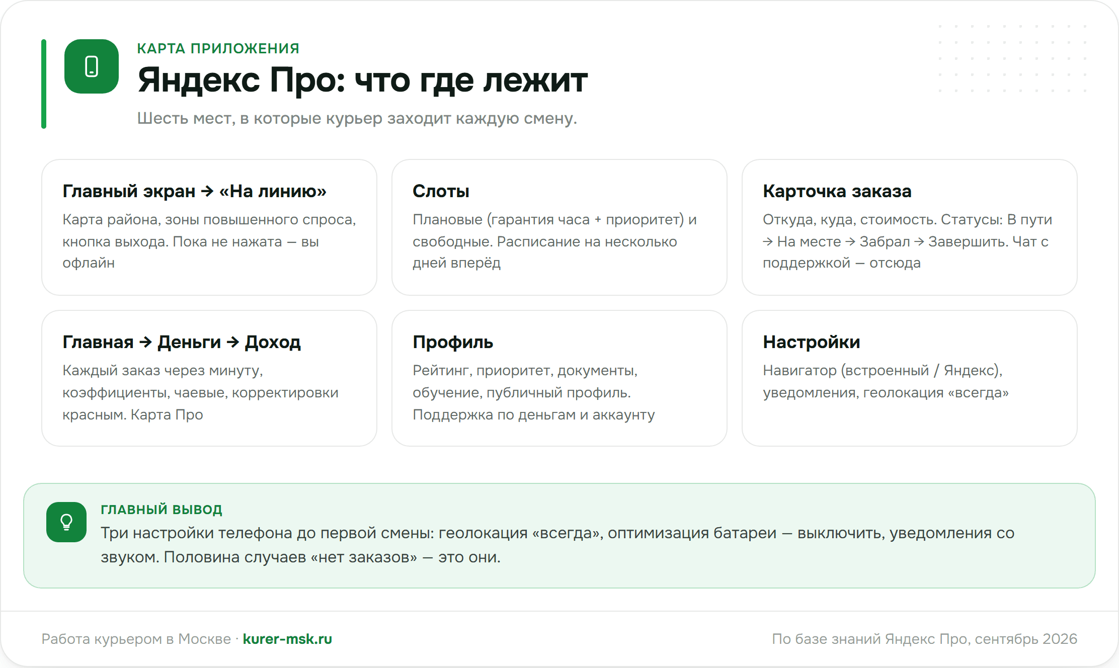 Разделы Яндекс Про: что где лежит — линия, слоты, заказ, деньги, профиль, поддержка