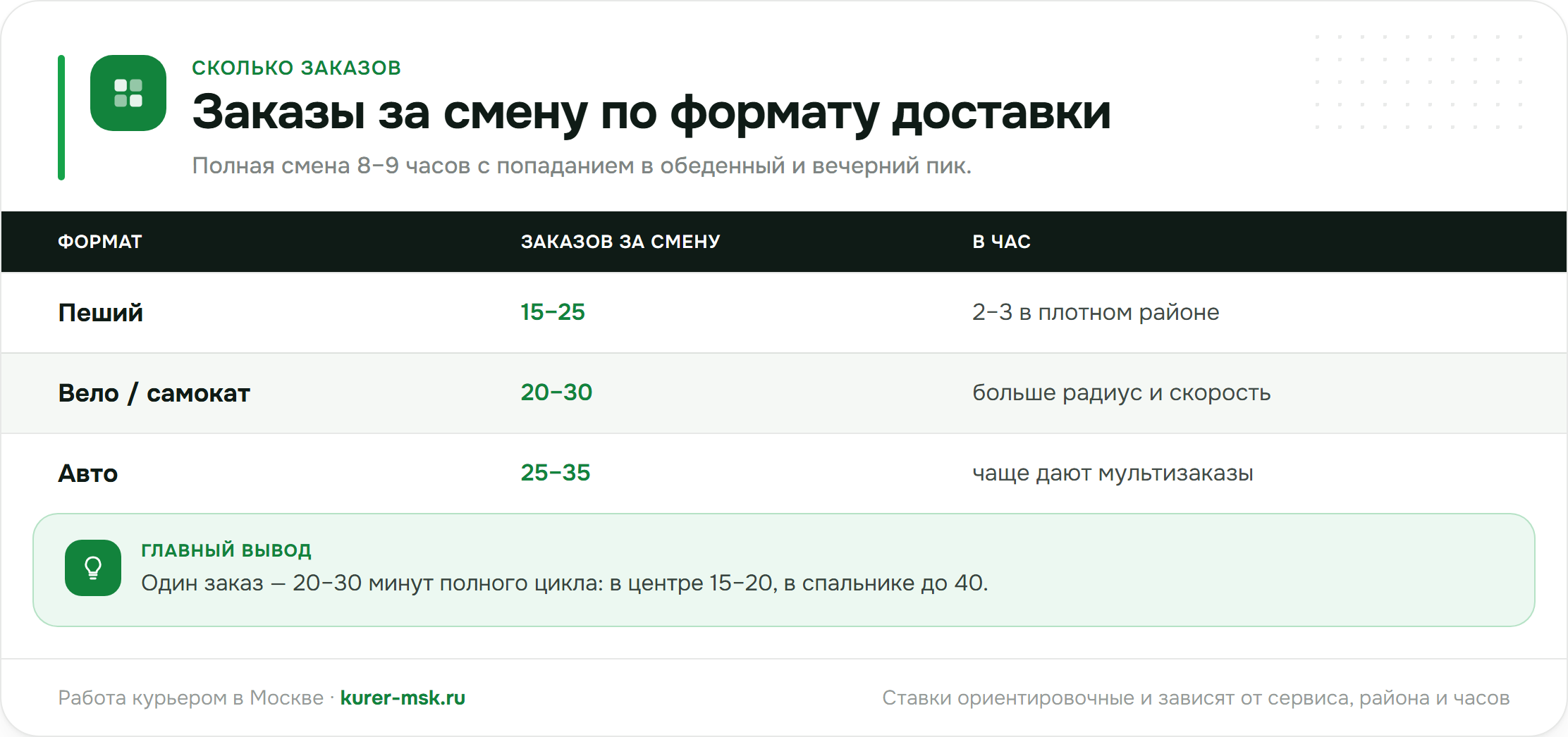 Сколько заказов за смену делает курьер