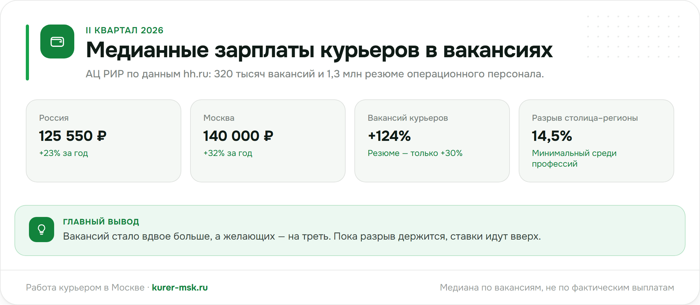 Медианные зарплаты курьеров во II квартале 2026 года: Россия, Москва, вакансии, разрыв с регионами