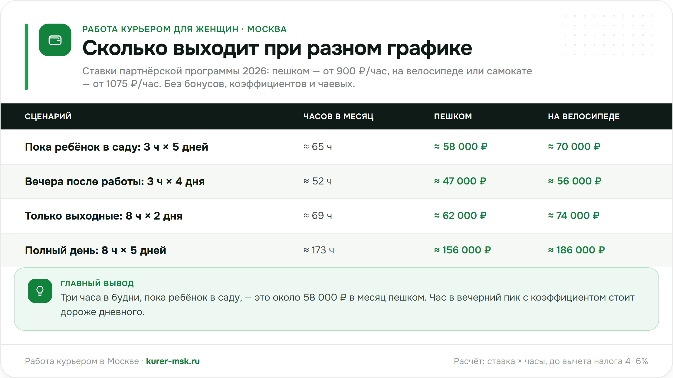 Инфографика: доход женщины-курьера в Москве при четырёх сценариях графика — 3 часа по будням, вечера, выходные и полный день, пешком и на велосипеде