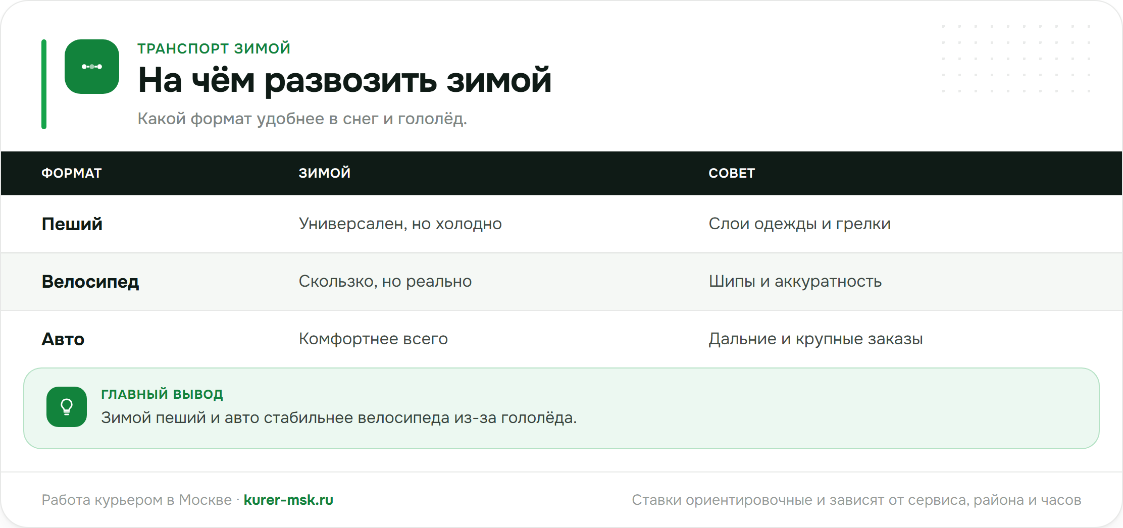 На чём развозить заказы курьеру зимой