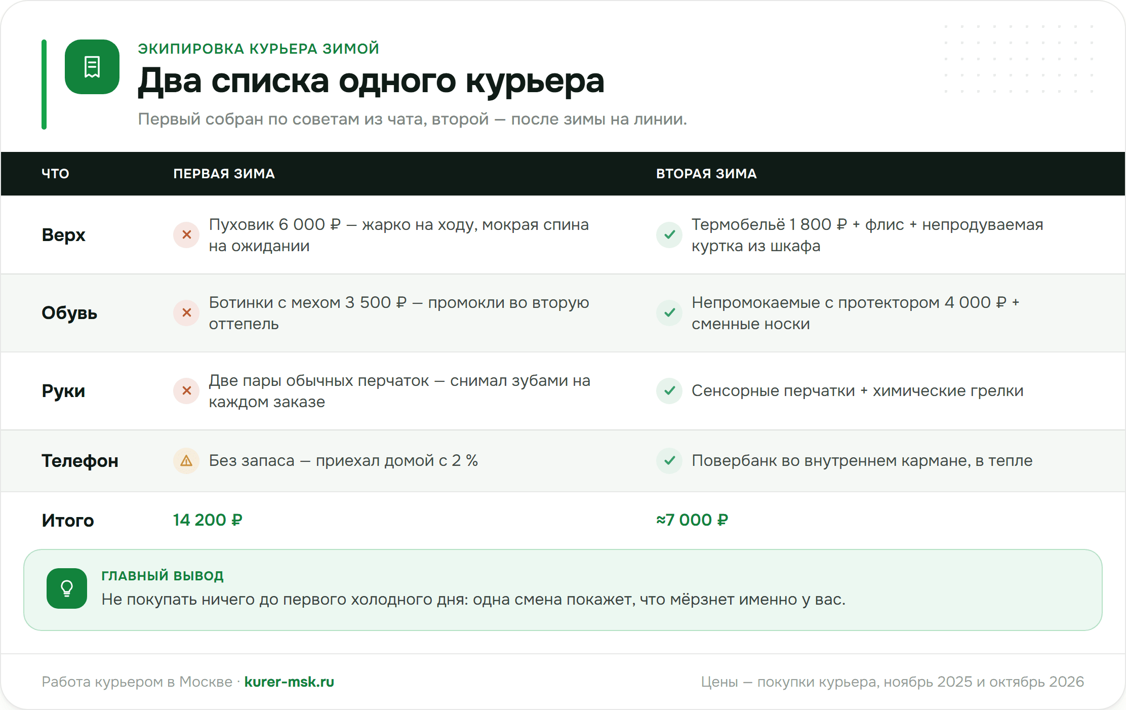 Экипировка курьера зимой: два списка одного курьера, первая зима за 14 200 ₽ и вторая за 7 000 ₽